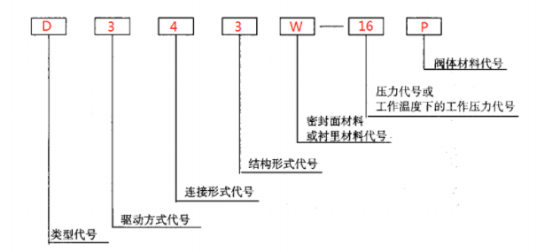 不銹鋼蝶閥型號(hào)代表說(shuō)明表